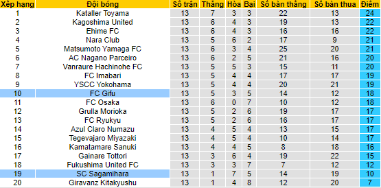 Nhận định, soi kèo Gifu vs Sagamihara, 17h00 ngày 18/6 - Ảnh 4