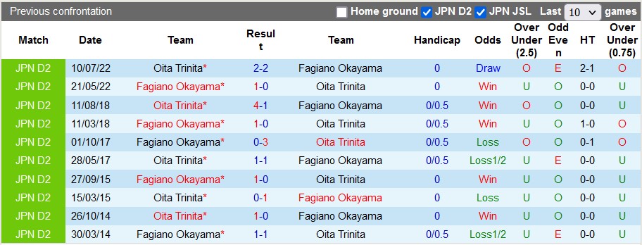 Nhận định, soi kèo Oita Trinita vs Fagiano Okayama, 17h00 ngày 17/6 - Ảnh 3
