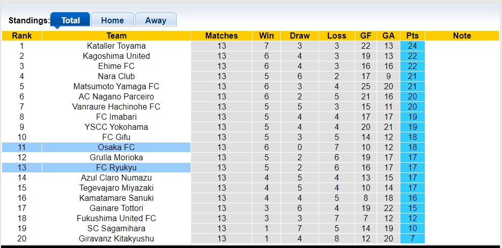 Nhận định, soi kèo Osaka FC vs FC Ryukyu, 15h00 ngày 18/6 - Ảnh 4