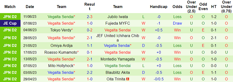 Nhận định, soi kèo Renofa Yamaguchi vs Vegalta Sendai, 12h00 ngày 18/6 - Ảnh 2