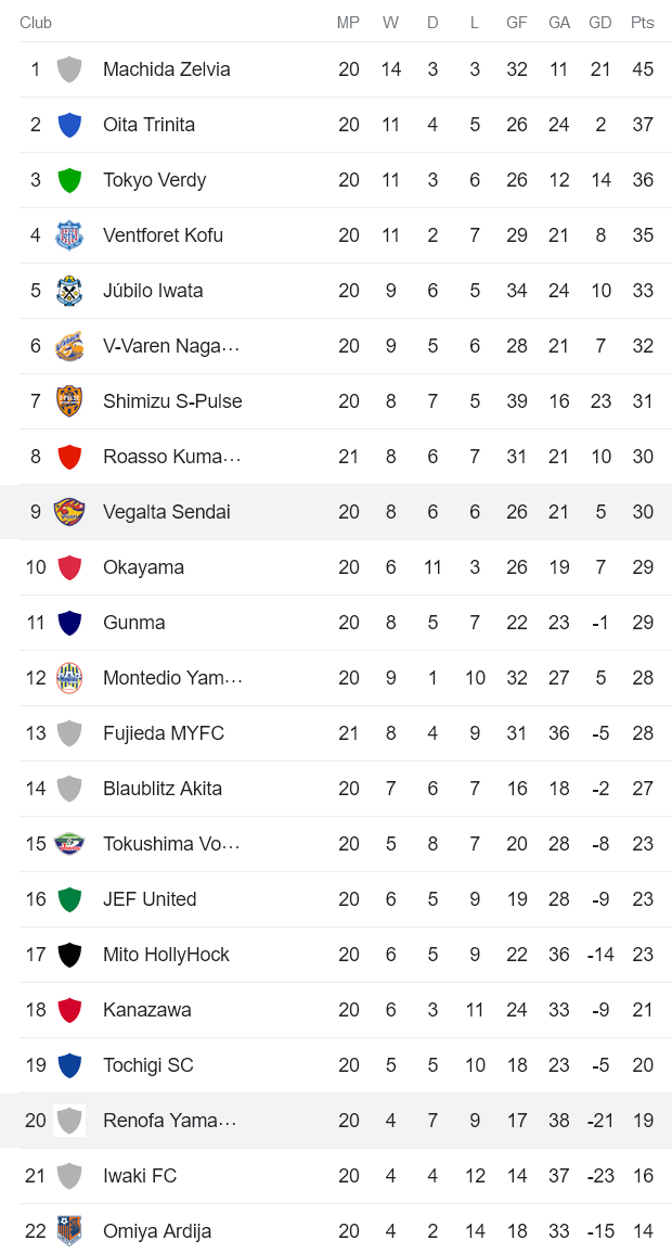 Nhận định, soi kèo Renofa Yamaguchi vs Vegalta Sendai, 12h00 ngày 18/6 - Ảnh 4