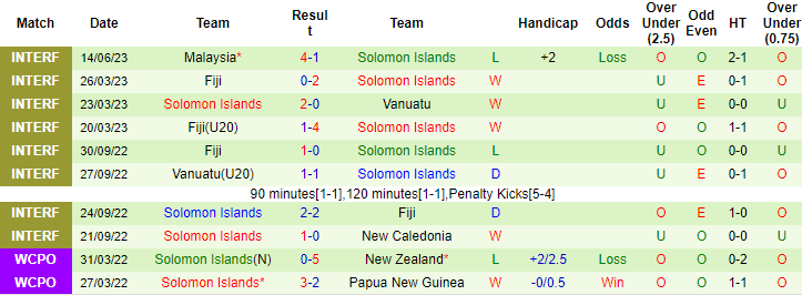 Nhận định, soi kèo Singapore vs Solomon Islands, 18h30 ngày 18/6 - Ảnh 2