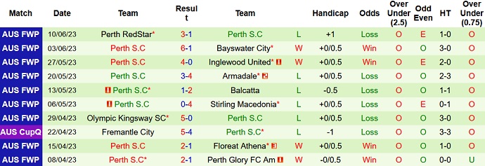 Nhận định, soi kèo Sorrento Gulls vs Perth S.C, 14h00 ngày 17/6 - Ảnh 2