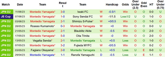 Nhận định, soi kèo Tokushima Vortis vs Montedio Yamagata, 17h00 ngày 17/6 - Ảnh 2