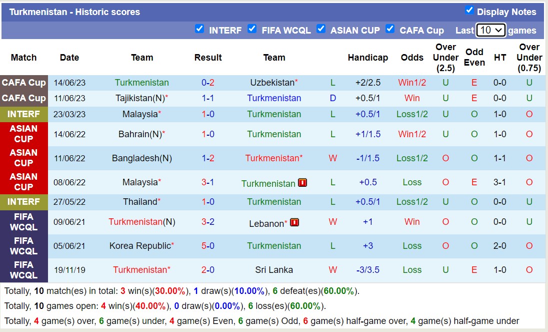 Nhận định, soi kèo Turkmenistan vs Oman, 20h30 ngày 17/6 - Ảnh 1