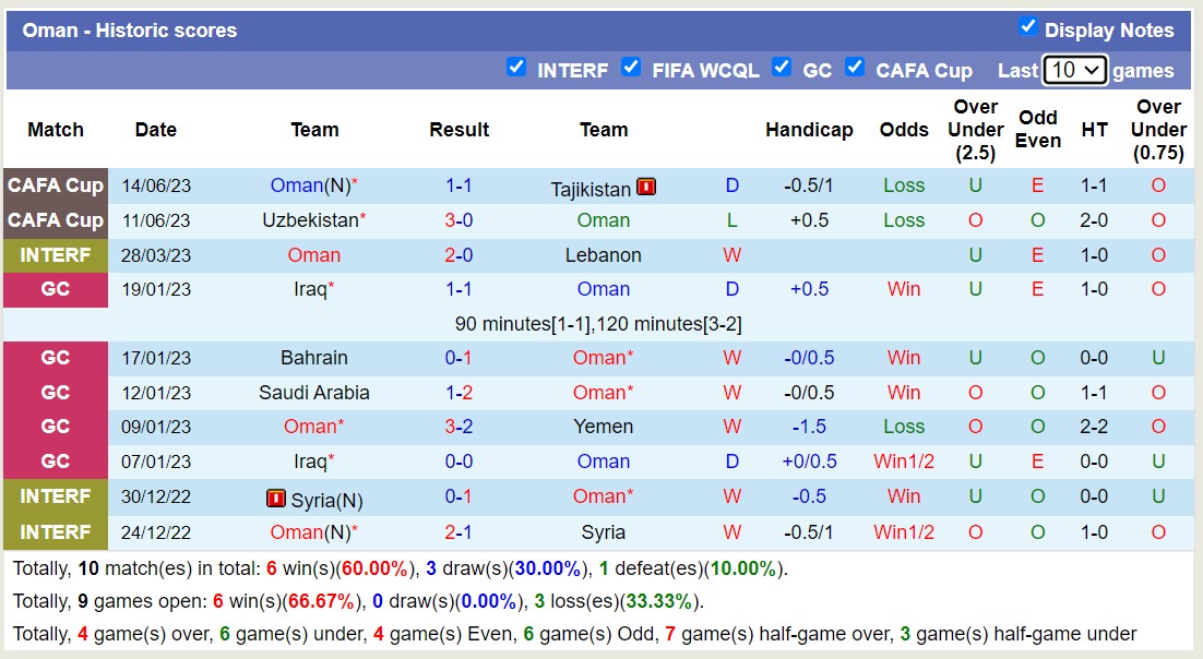 Nhận định, soi kèo Turkmenistan vs Oman, 20h30 ngày 17/6 - Ảnh 2