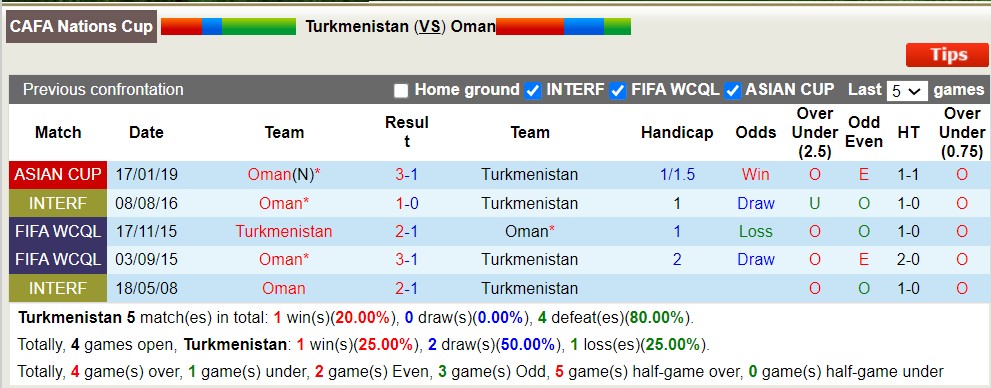 Nhận định, soi kèo Turkmenistan vs Oman, 20h30 ngày 17/6 - Ảnh 3