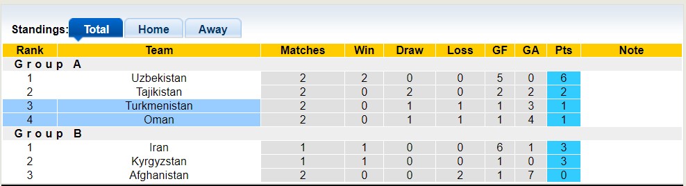 Nhận định, soi kèo Turkmenistan vs Oman, 20h30 ngày 17/6 - Ảnh 4