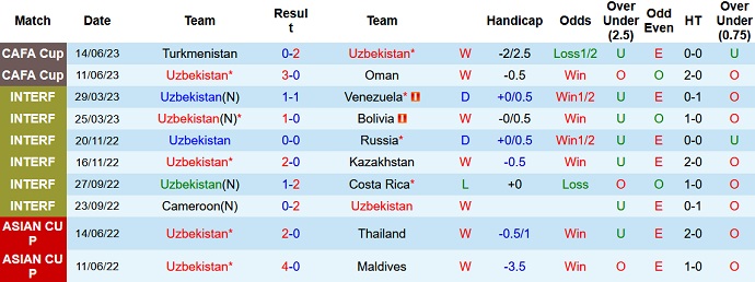 Nhận định, soi kèo Uzbekistan vs Tajikistan, 22h30 ngày 17/6 - Ảnh 1