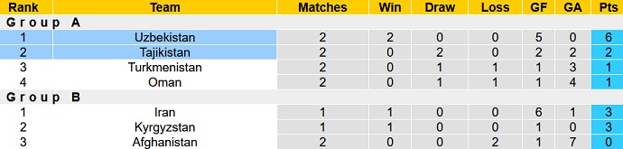 Nhận định, soi kèo Uzbekistan vs Tajikistan, 22h30 ngày 17/6 - Ảnh 4