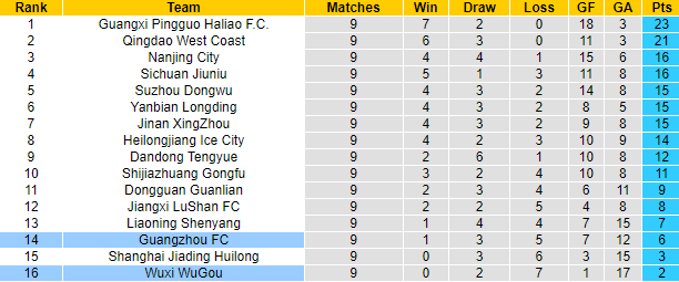Nhận định, soi kèo Wuxi WuGou vs Guangzhou FC, 14h00 ngày 18/6 - Ảnh 3