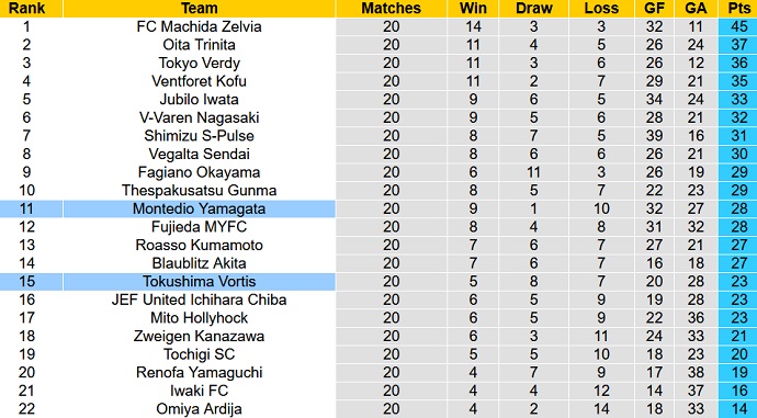 Phân tích kèo hiệp 1 Tokushima Vortis vs Montedio Yamagata, 17h00 ngày 17/6 - Ảnh 4