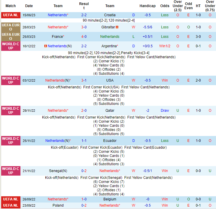 Siêu máy tính dự đoán kết quả Hà Lan vs Italia, 20h00 ngày 18/6 - Ảnh 1