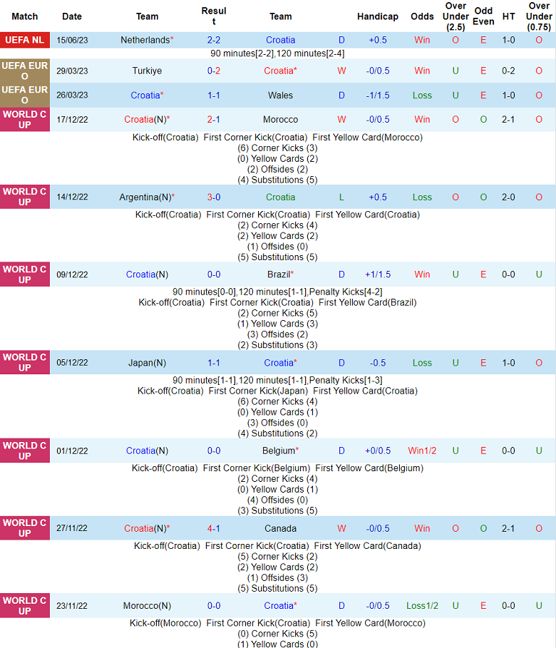 Soi kèo phạt góc Croatia vs Tây Ban Nha, 01h45 ngày 19/6 - Ảnh 1