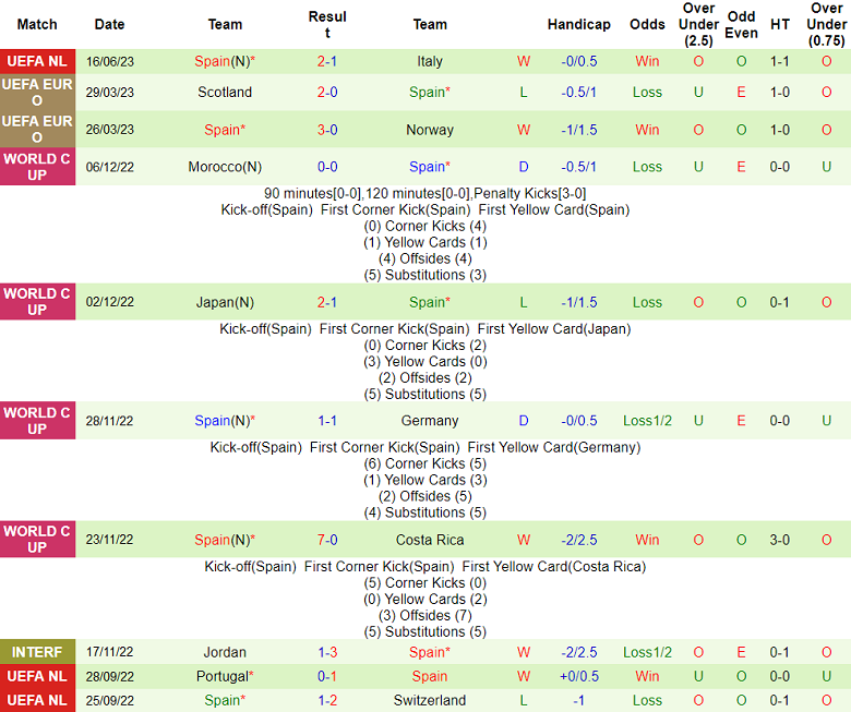 Soi kèo phạt góc Croatia vs Tây Ban Nha, 01h45 ngày 19/6 - Ảnh 2