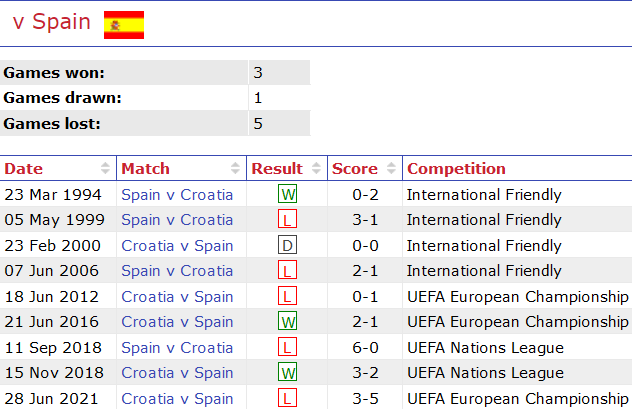 Soi kèo phạt góc Croatia vs Tây Ban Nha, 01h45 ngày 19/6 - Ảnh 3