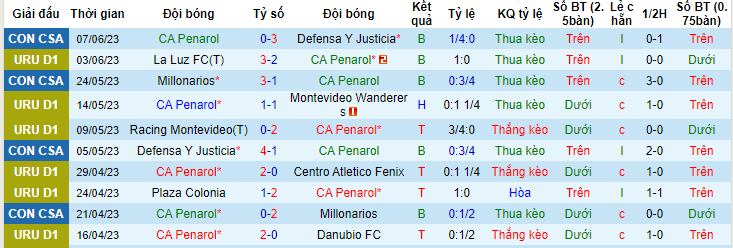 Nhận định, soi kèo CA Penarol vs CA River Plate, 01h30 ngày 19/6 - Ảnh 1