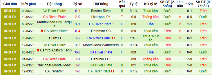 Nhận định, soi kèo CA Penarol vs CA River Plate, 01h30 ngày 19/6 - Ảnh 2