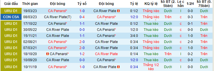 Nhận định, soi kèo CA Penarol vs CA River Plate, 01h30 ngày 19/6 - Ảnh 3