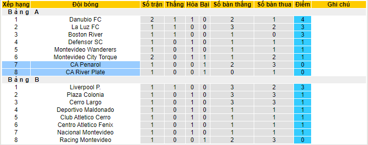Nhận định, soi kèo CA Penarol vs CA River Plate, 01h30 ngày 19/6 - Ảnh 4