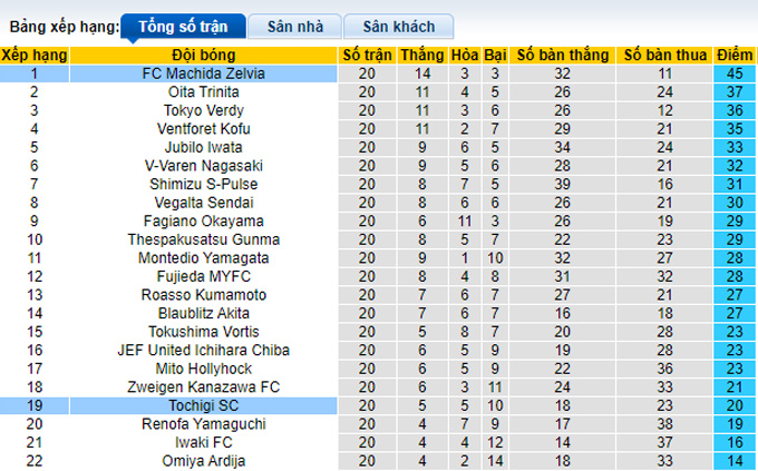 Nhận định, soi kèo Tochigi vs Machida Zelvia, 16h00 ngày 18/6 - Ảnh 4
