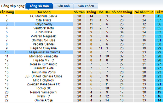 Nhận định, soi kèo Tokyo Verdy vs Thespakusatsu, 16h00 ngày 18/6 - Ảnh 4