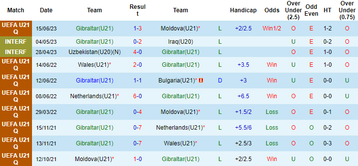 Nhận định, soi kèo U21 Gibraltar vs U21 Thụy Điển, 22h00 ngày 19/6 - Ảnh 1