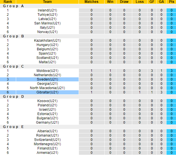 Nhận định, soi kèo U21 Gibraltar vs U21 Thụy Điển, 22h00 ngày 19/6 - Ảnh 3