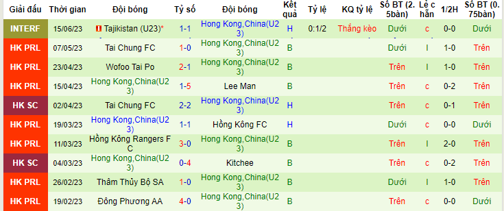 Nhận định, soi kèo U23 Tajikistan vs U23 Hồng Kông, 19h30 ngày 19/6 - Ảnh 2