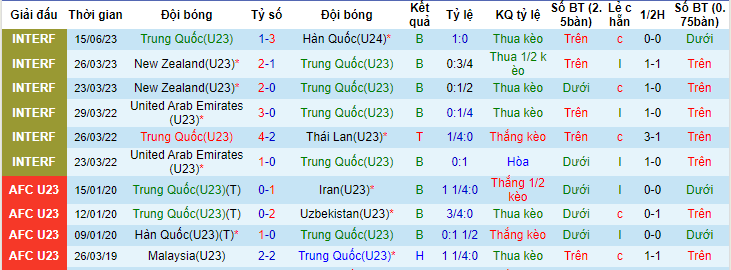 Phân tích kèo hiệp 1 U23 Trung Quốc vs U23 Hàn Quốc, 18h35 ngày 19/6 - Ảnh 1