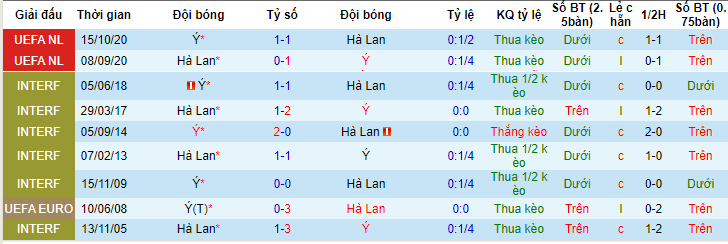 Phân tích tỷ lệ kèo hiệp 1 Hà Lan vs Italia, 20h00 ngày 18/6 - Ảnh 3
