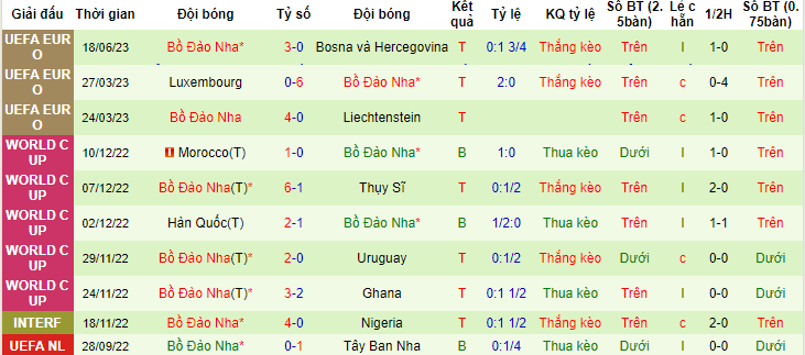 Nhận định, soi kèo Iceland vs Bồ Đào Nha, 01h45 ngày 21/6 - Ảnh 3