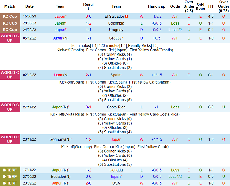 Nhận định, soi kèo Nhật Bản vs Peru, 16h55 ngày 20/6 - Ảnh 1