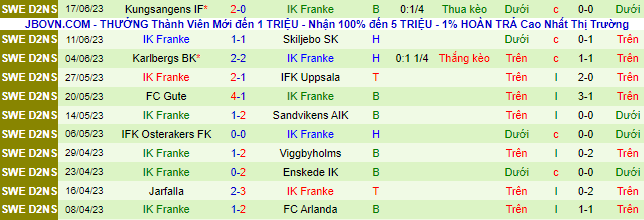 Nhận định, soi kèo Ragsveds vs Franke, 00h30 ngày 21/6 - Ảnh 2