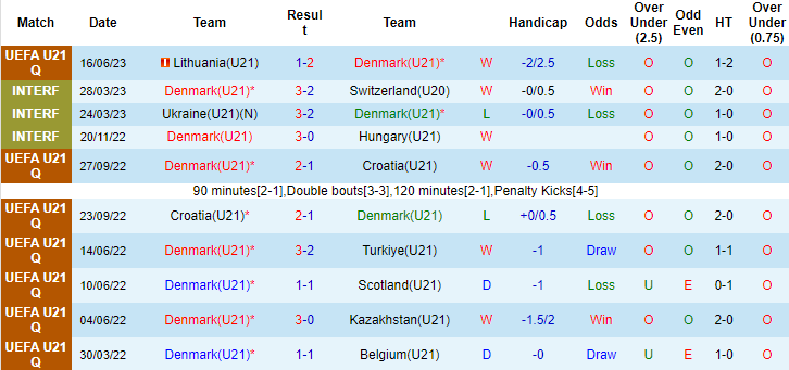 Nhận định, soi kèo U21 Đan Mạch vs U21 Wales, 23h00 ngày 20/6 - Ảnh 1
