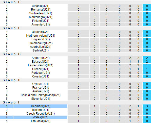 Nhận định, soi kèo U21 Đan Mạch vs U21 Wales, 23h00 ngày 20/6 - Ảnh 4