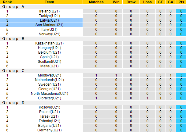 Nhận định, soi kèo U21 Latvia vs U21 San Marino, 22h00 ngày 20/6 - Ảnh 4