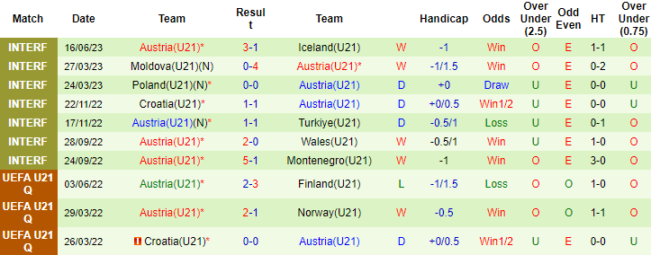 Nhận định, soi kèo U21 Slovakia vs U21 Áo, 22h30 ngày 20/6 - Ảnh 2