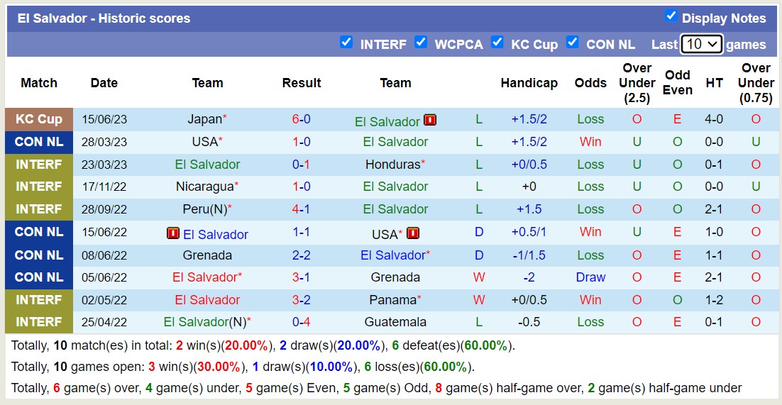 Phân tích kèo hiệp 1 Hàn Quốc vs El Salvador, 18h00 ngày 20/6 - Ảnh 3