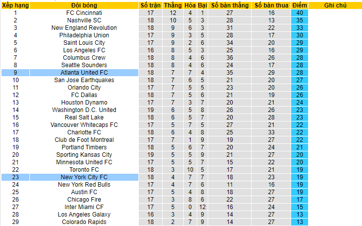 Nhận định, soi kèo Atlanta United FC vs New York City, 06h30 ngày 22/6 - Ảnh 4