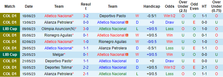 Nhận định, soi kèo Atletico Nacional vs Millonarios, 08h00 ngày 22/6 - Ảnh 1