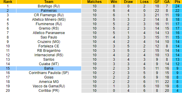Nhận định, soi kèo Bahia vs Palmeiras, 07h30 ngày 22/6 - Ảnh 4