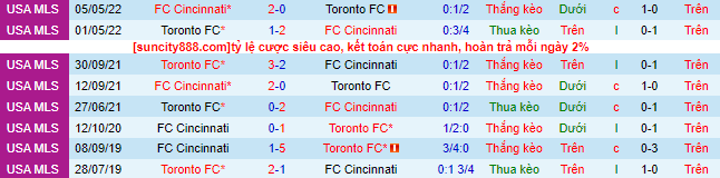 Nhận định, soi kèo Cincinnati vs Toronto, 06h30 ngày 22/6 - Ảnh 1