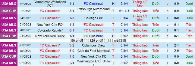 Nhận định, soi kèo Cincinnati vs Toronto, 06h30 ngày 22/6 - Ảnh 2