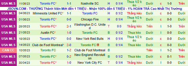 Nhận định, soi kèo Cincinnati vs Toronto, 06h30 ngày 22/6 - Ảnh 3