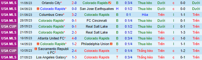 Nhận định, soi kèo Colorado Rapids vs Vancouver Whitecaps, 08h30 ngày 22/6 - Ảnh 2