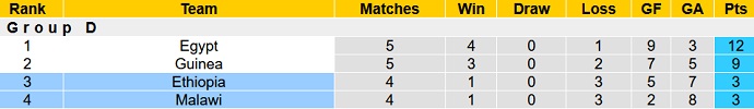 Nhận định, soi kèo Ethiopia vs Malawi, 21h00 ngày 20/6 - Ảnh 4