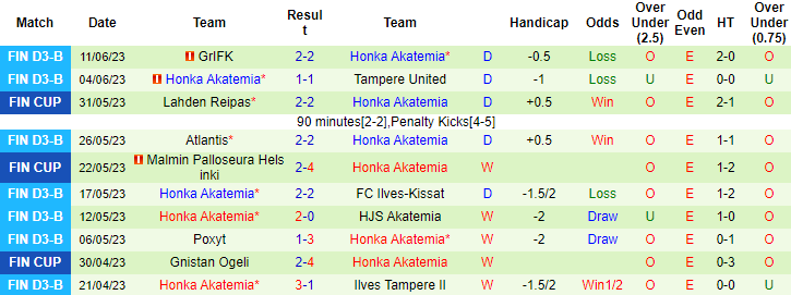 Nhận định, soi kèo FC Honka vs Honka Akatemia, 22h00 ngày 21/6 - Ảnh 2