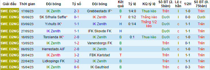 Nhận định, soi kèo IK Zenith vs IK Oddevold, 00h00 ngày 22/6 - Ảnh 1