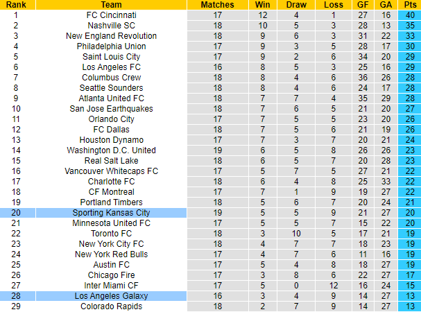 Nhận định, soi kèo LA Galaxy vs Sporting Kansas, 09h30 ngày 22/6 - Ảnh 4